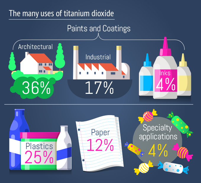 What Is Titanium Dioxide (E171) In Food And Why Is It In Sunscreen?